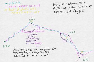 How GArmin GPS decides to move to the next leg of a jurney automatically